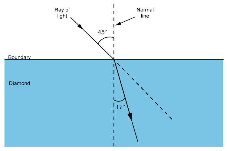 Angle between normal line and refracted ray travelling into diamond.